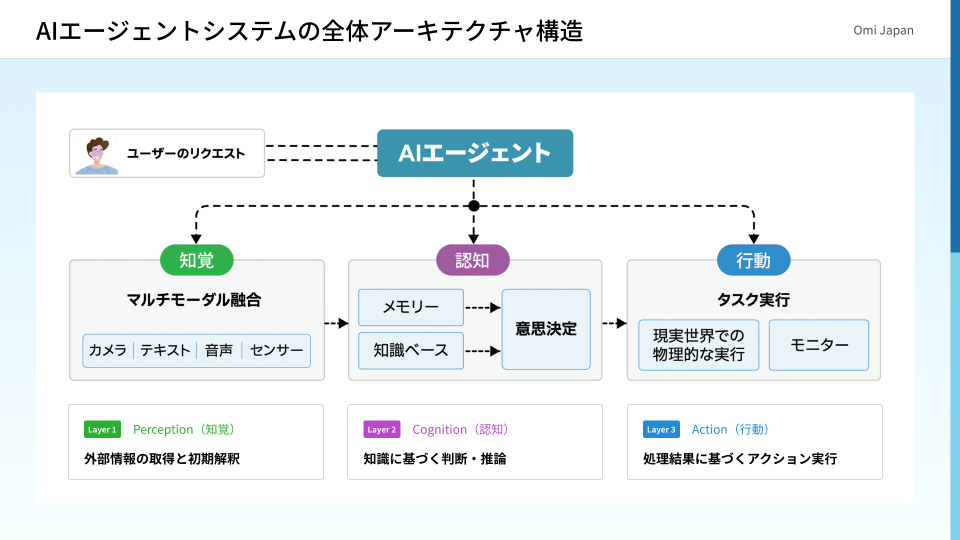 ai-agent-system-architecture
